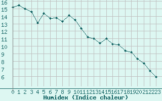 Courbe de l'humidex pour Bannay (18)