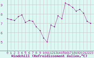 Courbe du refroidissement olien pour Lignerolles (03)