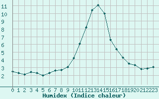 Courbe de l'humidex pour Saint-Vran (05)