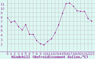 Courbe du refroidissement olien pour Trappes (78)
