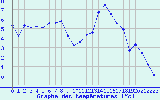 Courbe de tempratures pour Lannion (22)