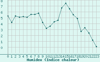 Courbe de l'humidex pour Lannion (22)