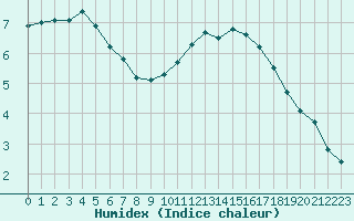 Courbe de l'humidex pour Chailles (41)