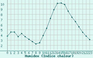 Courbe de l'humidex pour Neuville-de-Poitou (86)