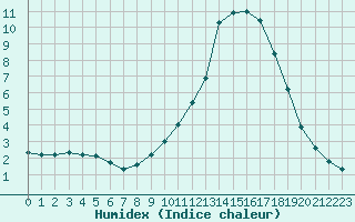 Courbe de l'humidex pour Thomery (77)