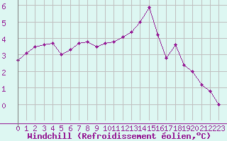 Courbe du refroidissement olien pour Le Mans (72)