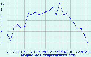 Courbe de tempratures pour Auch (32)