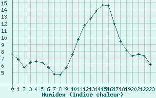 Courbe de l'humidex pour Nmes - Garons (30)