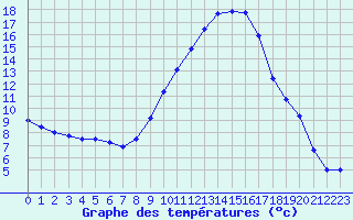 Courbe de tempratures pour Avignon (84)