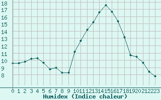 Courbe de l'humidex pour Pomrols (34)