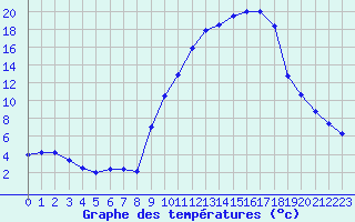 Courbe de tempratures pour Albi (81)