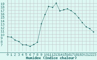 Courbe de l'humidex pour Solenzara - Base arienne (2B)