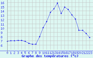 Courbe de tempratures pour Chteau-Chinon (58)