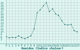 Courbe de l'humidex pour Gap-Sud (05)