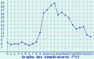 Courbe de tempratures pour Gap-Sud (05)