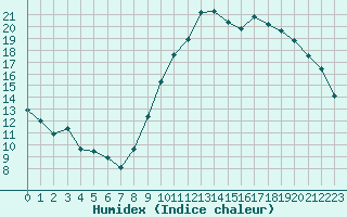 Courbe de l'humidex pour Gap-Sud (05)