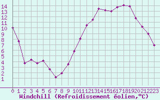 Courbe du refroidissement olien pour Caen (14)
