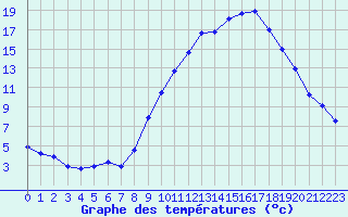 Courbe de tempratures pour Villarzel (Sw)