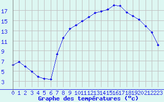 Courbe de tempratures pour Xonrupt-Longemer (88)