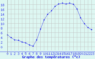 Courbe de tempratures pour Montret (71)