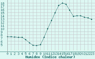 Courbe de l'humidex pour Saint-Ciers-sur-Gironde (33)