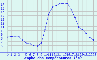 Courbe de tempratures pour Six-Fours (83)