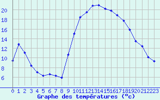 Courbe de tempratures pour Formigures (66)