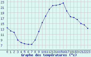 Courbe de tempratures pour Pertuis - Grand Cros (84)