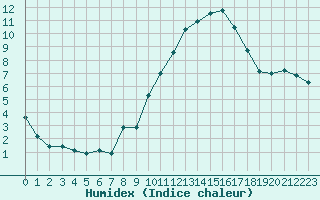 Courbe de l'humidex pour Thorigny (85)