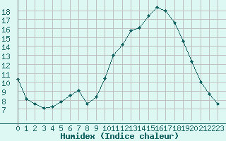 Courbe de l'humidex pour Thoiras (30)