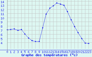 Courbe de tempratures pour Tthieu (40)