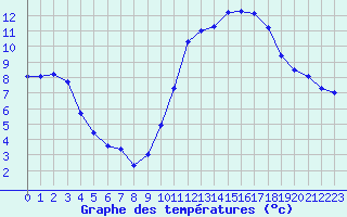 Courbe de tempratures pour Hestrud (59)