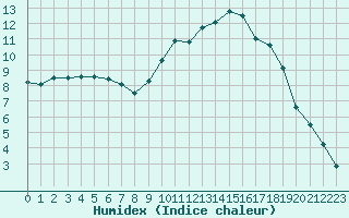 Courbe de l'humidex pour Saclas (91)