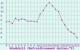 Courbe du refroidissement olien pour Berson (33)