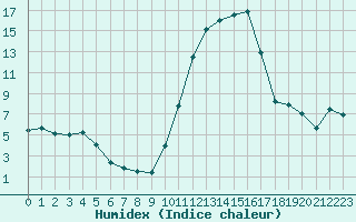 Courbe de l'humidex pour Chteauroux (36)