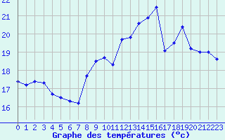 Courbe de tempratures pour Pordic (22)