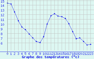 Courbe de tempratures pour Blois-l