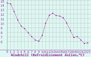 Courbe du refroidissement olien pour Blois-l