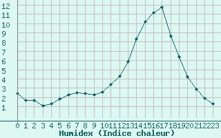 Courbe de l'humidex pour Tthieu (40)