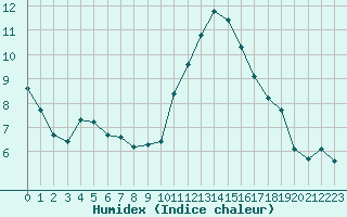 Courbe de l'humidex pour Bziers-Centre (34)