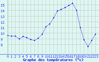 Courbe de tempratures pour Rochefort Saint-Agnant (17)