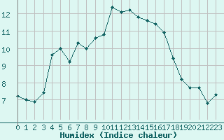 Courbe de l'humidex pour Biscarrosse (40)