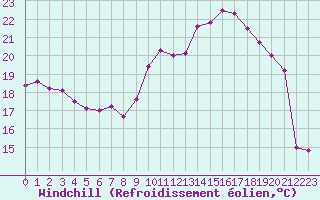 Courbe du refroidissement olien pour Muret (31)