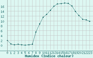 Courbe de l'humidex pour Grenoble/St-Etienne-St-Geoirs (38)