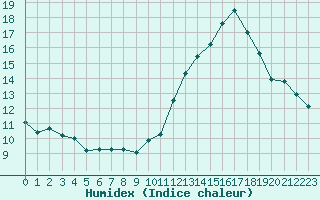 Courbe de l'humidex pour La Beaume (05)