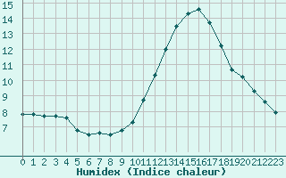 Courbe de l'humidex pour Potes / Torre del Infantado (Esp)