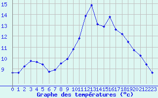 Courbe de tempratures pour Douzens (11)