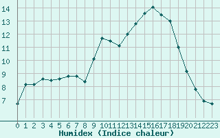 Courbe de l'humidex pour Nantes (44)