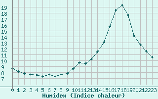 Courbe de l'humidex pour Saint-Brevin (44)