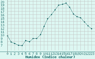 Courbe de l'humidex pour Grasque (13)